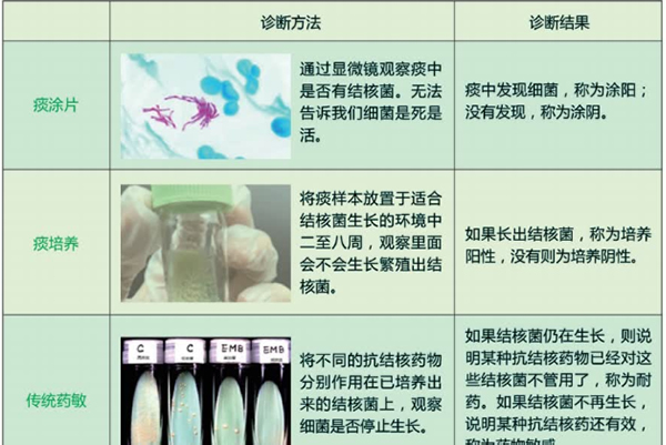 【世界防治结核病日】你我共同努力，终结结核流行③